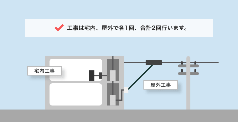 工事は宅内、屋外で各1回、合計2回行います。