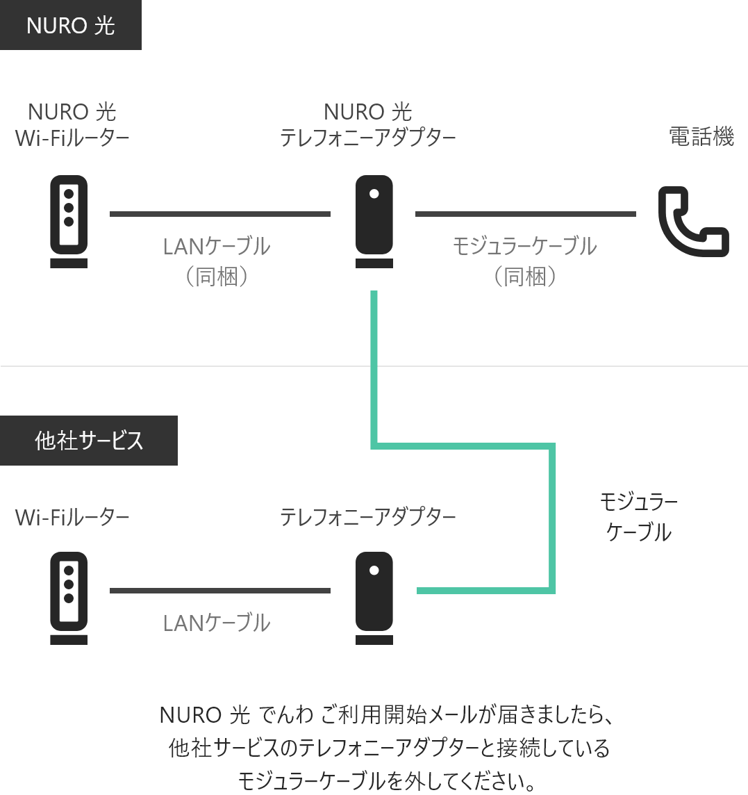 NURO 光 でんわ ご利用開始メールが届きましたら、他社サービスのテレフォニーアダプターと接続しているモジュラーケーブルを外してください。