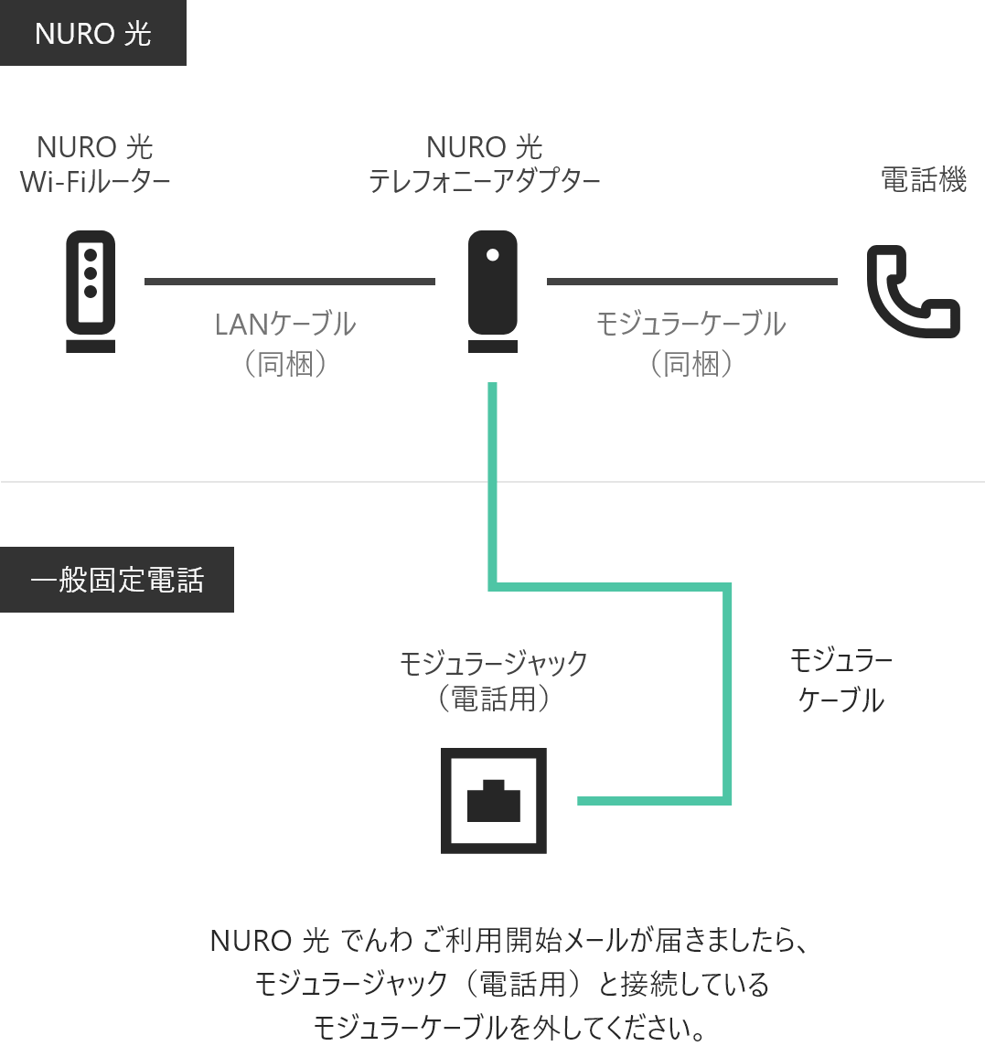 NURO 光 でんわ ご利用開始メールが届きましたら、モジュラージャック（電話用）と接続しているモジュラーケーブルを外してください。