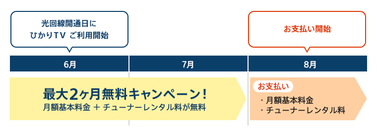 お支払いのタイミング解説表