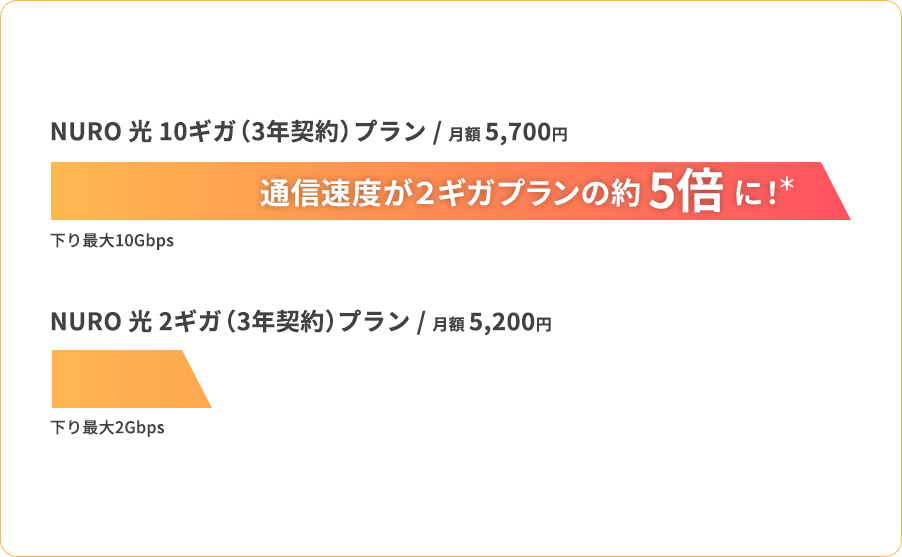 大切な事なので もう1度お伝えします。+500円(月額)で 通信速度が5倍*に！