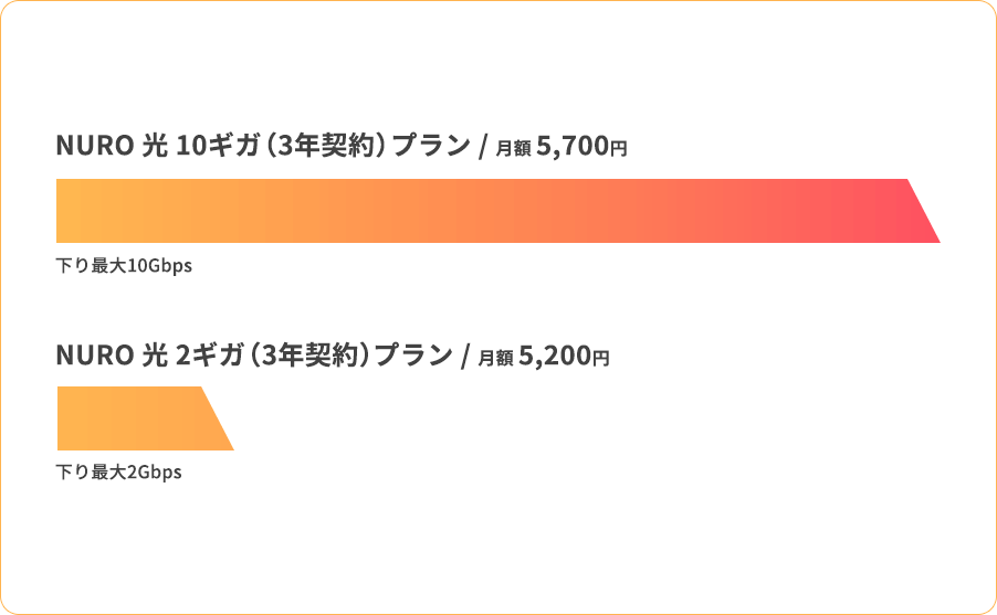 大切な事なので もう1度お伝えします。+500円(月額)で 通信速度が5倍*に！