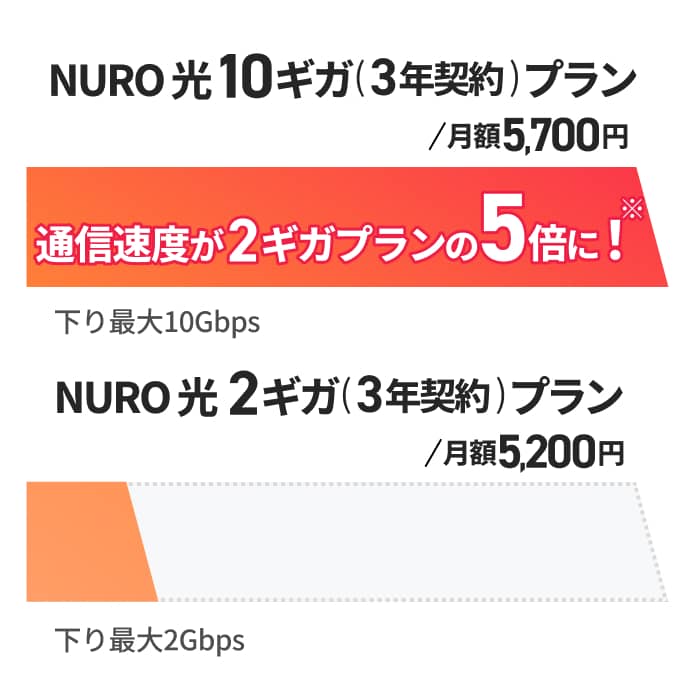 大切な事なので もう1度お伝えします。+500円(月額)で 通信速度が5倍*に！