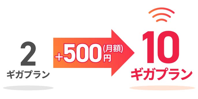 2ギガプランから+500円で10ギガプランに