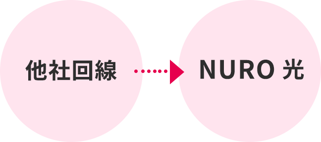 他社回線 → NURO 光
