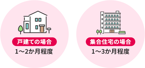 戸建ての場合、1～2か月程度 集合住宅の場合、1～3か月程度