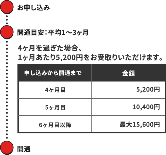 お申し込みの流れ