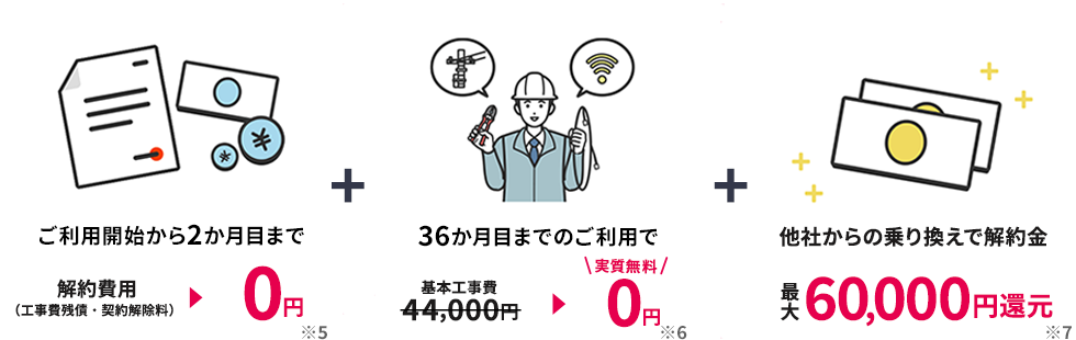 ご利用開始から2か月目まで工事費残債・契約解除料が0円、36か月目までのご利用で基本工事費44,000円が実質無料、他社からの乗り換えで解約金最大60,000円還元