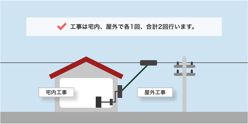 開通工事（屋内/屋外 計2回）、工事担当者が光回線工事を行います