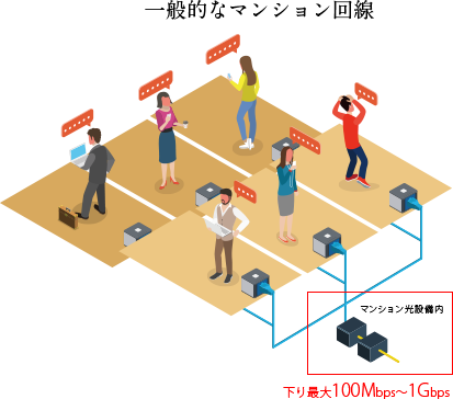 一般的なマンション回線 下り最大100Mbps～1Gbps