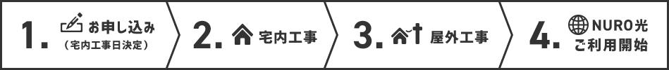1.お申し込み（宅内工事日決定※1） 2.宅内工事（屋外工事日決定※2） 3.屋外工事 4.NURO 光ご利用開始