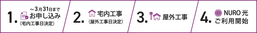 1.～3月31日までお申し込み（宅内工事日決定）2.宅内工事（屋外工事日決定）3.屋外工事 4.NURO 光 ご利用開始