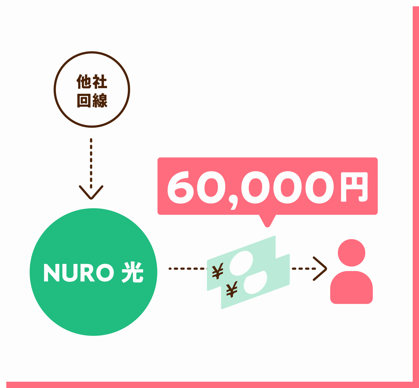 他社から乗り換えの際に解約金を最大6万円まで還元