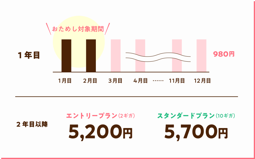 1年目は最初の2か月無料、3～12か月が980円、2年目以降はエントリープラン(2ギガ)が月額5,200円、スタンダードプラン (NURO 光 10ギガ) が月額5,700円 
