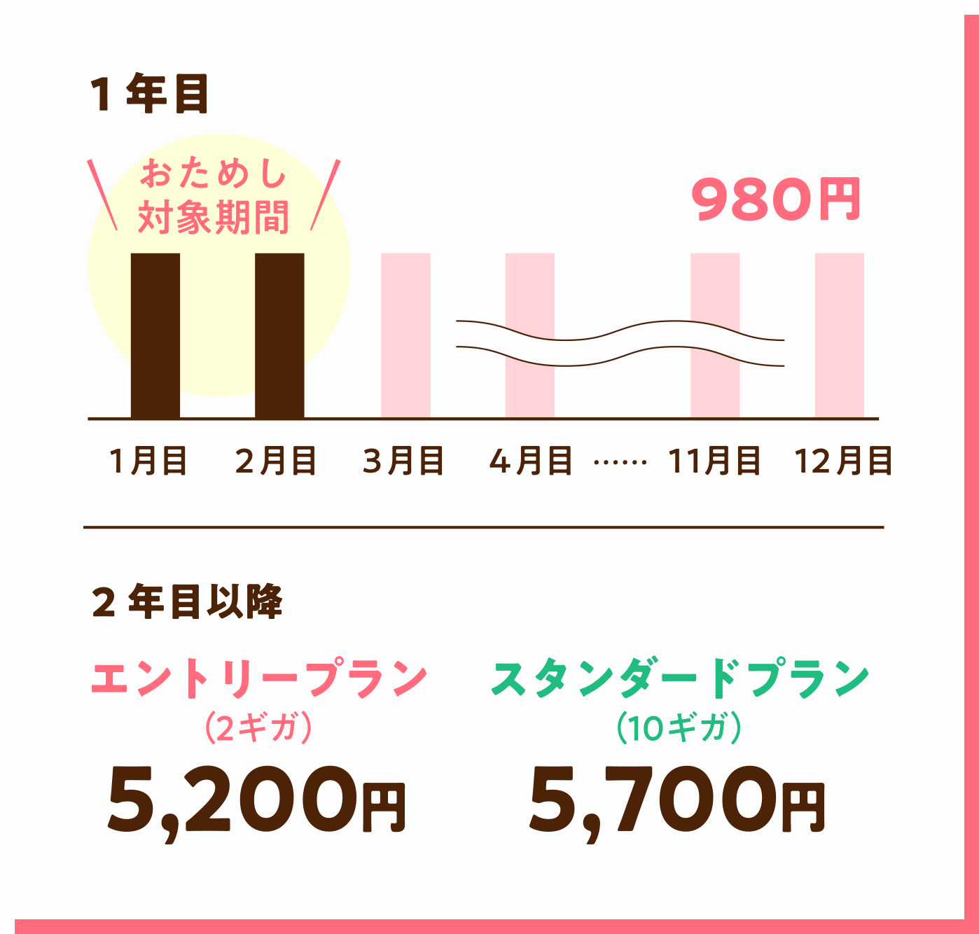 1年目は最初の2か月お試し期間、3～12か月が980円、2年目以降はエントリープラン(2ギガ)が月額5,200円、スタンダードプラン (NURO 光 10ギガ) が月額5,700円