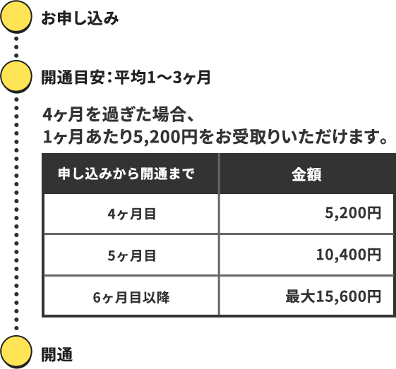 お申し込みの流れ