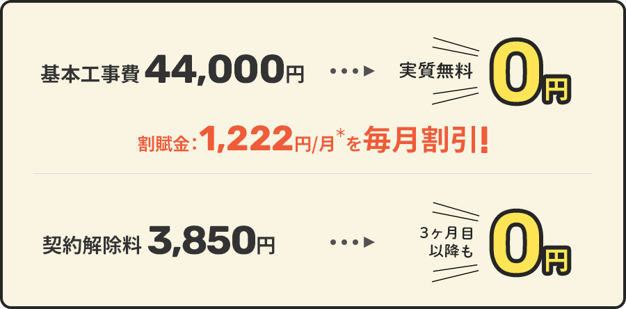 工事にかかる費用と契約解除料が実質無料に!