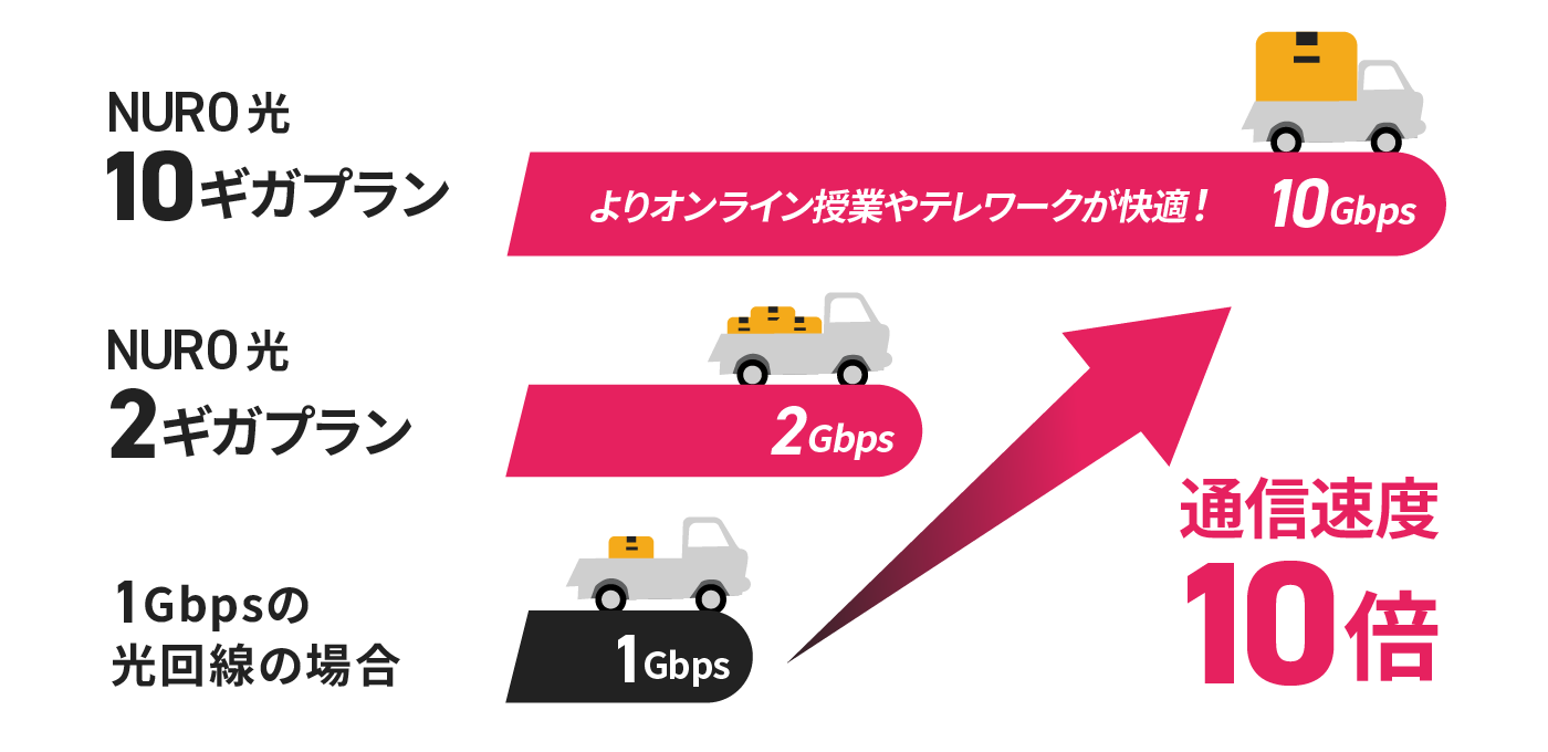 通常の光回線(1ギガ)と比べて通信速度が約10倍！(10ギガプランの場合)