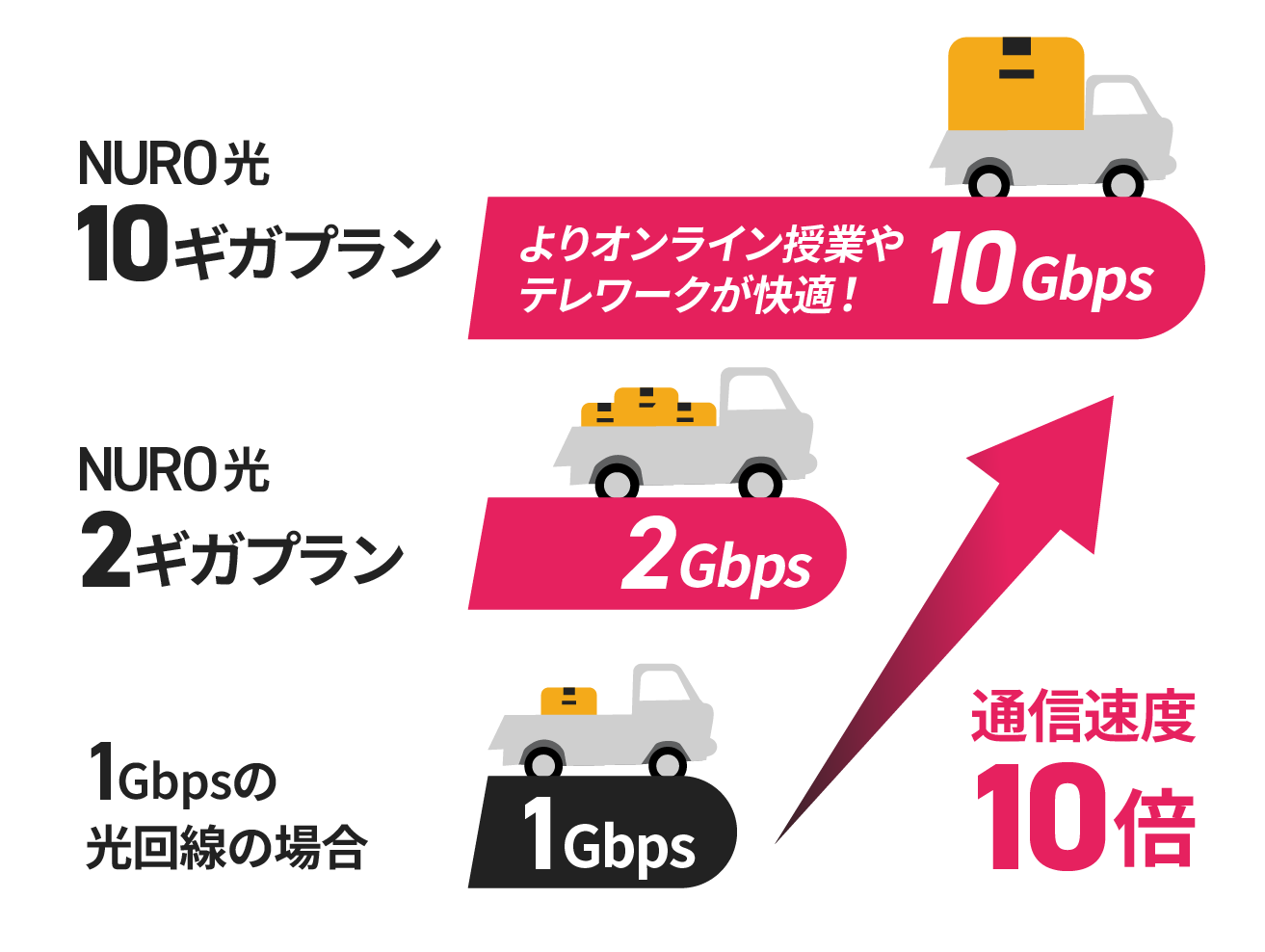 通常の光回線(1ギガ)と比べて通信速度が約10倍！(10ギガプランの場合)