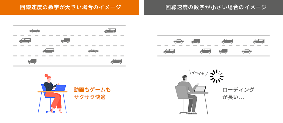 回線速度の数字が大きい場合：動画もゲームもサクサク快適　回線速度の数字が小さい場合：ローディング時間が長くイライラ