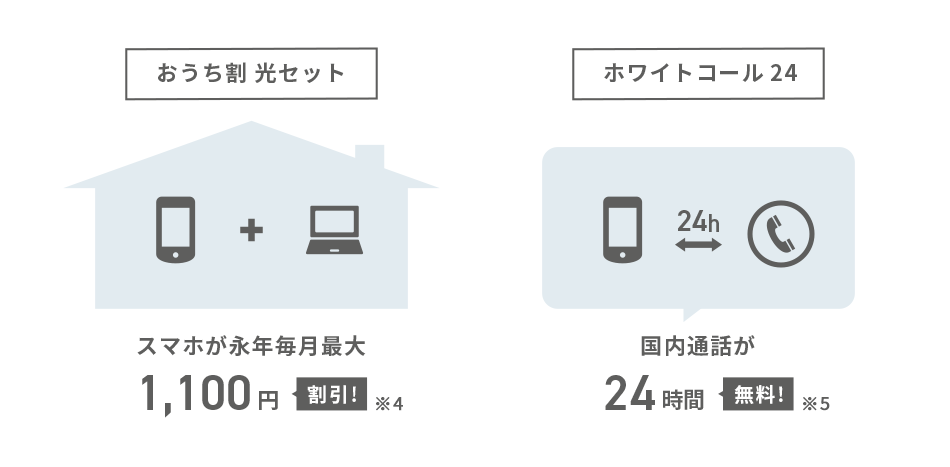 おうち割 光セット：スマホが永年毎月最大1,100円割引！※4　ホワイトコール24：国内通話が24時間無料！※5