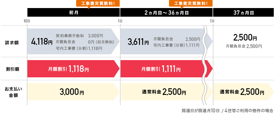 初月は請求額4,118円(契約事務手数料3,000円、月額負担金0円(初月無料)、宅内工事費(分割)1,118円)から1,118円が割引されお支払金額3,000円。2ヶ月目~36ヶ月目は請求額3,611円(月額負担金2,500円、宅内工事費(分割)1,111円)から1,111円が割引されお支払金額2,500円。37ヶ月目~は請求額2,500円(月額負担金2,500円)で割引は適用されないためお支払金額2,500円となります。