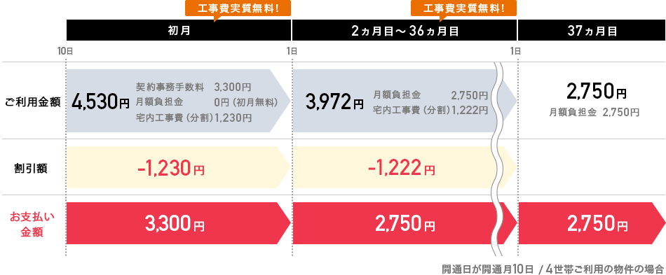 初月は請求額4,530円(契約事務手数料3,300円、月額負担金0円(初月無料)、宅内工事費(分割)1,230円)から1,230円が割引されお支払金額3,300円。2ヶ月目~36ヶ月目は請求額3,972円(月額負担金2,750円、宅内工事費(分割)1,222円)から1,222円が割引されお支払金額2,750円。37ヶ月目~は請求額2,750円(月額負担金2,750円)で割引は適用されないためお支払金額2,750円となります。