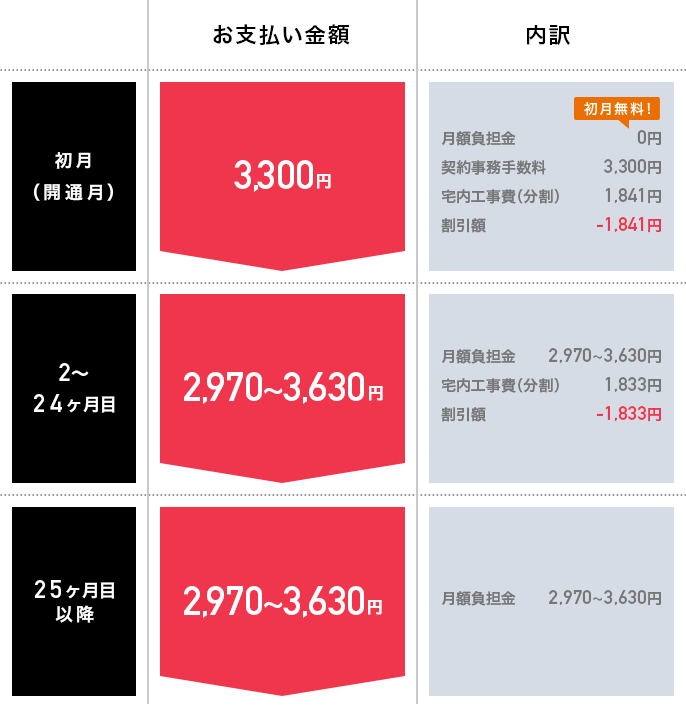 ご請求金額割引（工事費分割相当額）お支払いイメージ