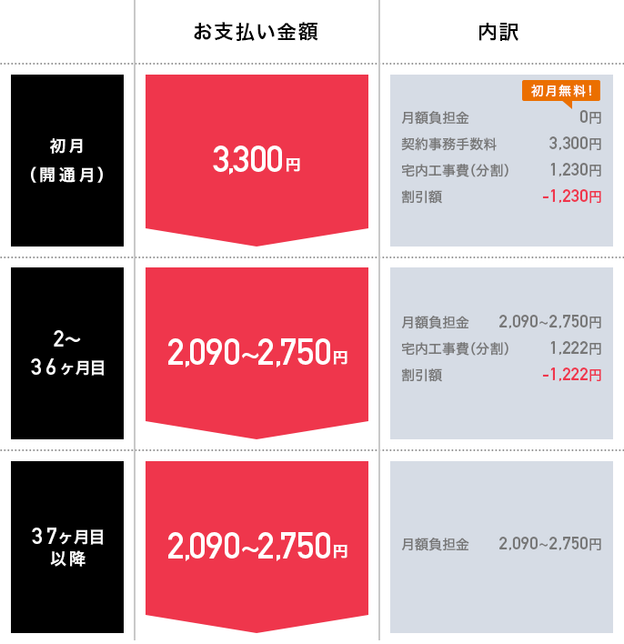 ご請求金額割引（工事費分割相当額）お支払いイメージ