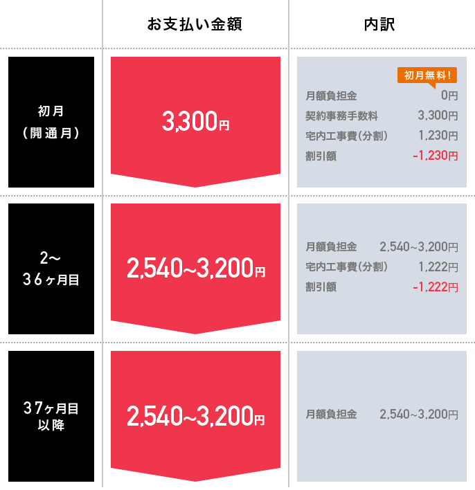 初月のお支払い金額は契約事務手数料3,300円、月額負担金0円（初月無料）、宅内工事費（分割）1,230円）から1,230円を割引した3,300円。2～36ヶ月目のお支払い金額は月額負担金2,090～2,750円、宅内工事費（分割）1,222円）から1,222円を割引した2,090～2,750円。37ヶ月目～のお支払い金額は月額負担金2,090～2,750円となります。