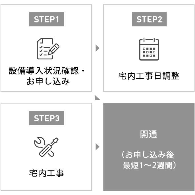 STEP1：設備導入状況確認・お申し込み、STEP2：宅内工事日調整、STEP3：宅内工事、開通（お申し込み後最短1～2週間）