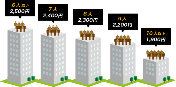 6人以下 2,500円／7人 2,400円／8人 2,300円／9人 2,200円／10人以上 1,900円／