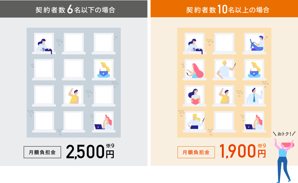 契約者数
6名以下の場合は月額負担金2,500円※9。契約者数10名以上の場合は月額負担金1,900円※9でおトク!