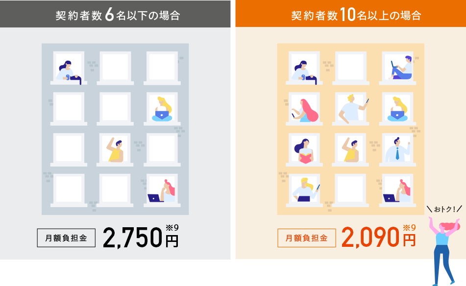 契約者数
6名以下の場合は月額負担金2,750円※9。契約者数10名以上の場合は月額負担金2,090円※9でおトク!