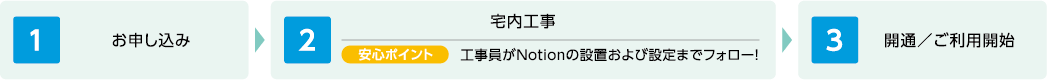 開通までの流れ 1.お申し込み 2.宅内工事(安心ポイント:工事員がNotionの設置および設定までフォロー!)3.開通/ご利用開始
