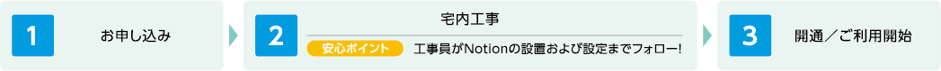 開通までの流れ 1.お申し込み 2.宅内工事（安心ポイント：工事員がNotionの設置および設定までフォロー！）3.開通／ご利用開始