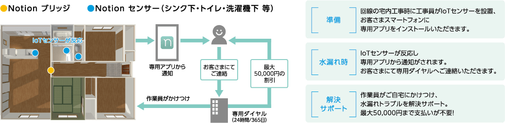 サービス概要 [準備] 回線の宅内工事時に工事員がIoTセンサーを設置、お客さまスマートフォンに専用アプリをインストールいただきます。[水漏れ時] IoTセンサーが反応し専用アプリから通知がされます。お客さまにて専用ダイヤルへご連絡いただきます。[解決サポート] 作業員がご自宅にかけつけ、水漏れトラブルを解決サポート。最大50,000円まで支払いが不要！