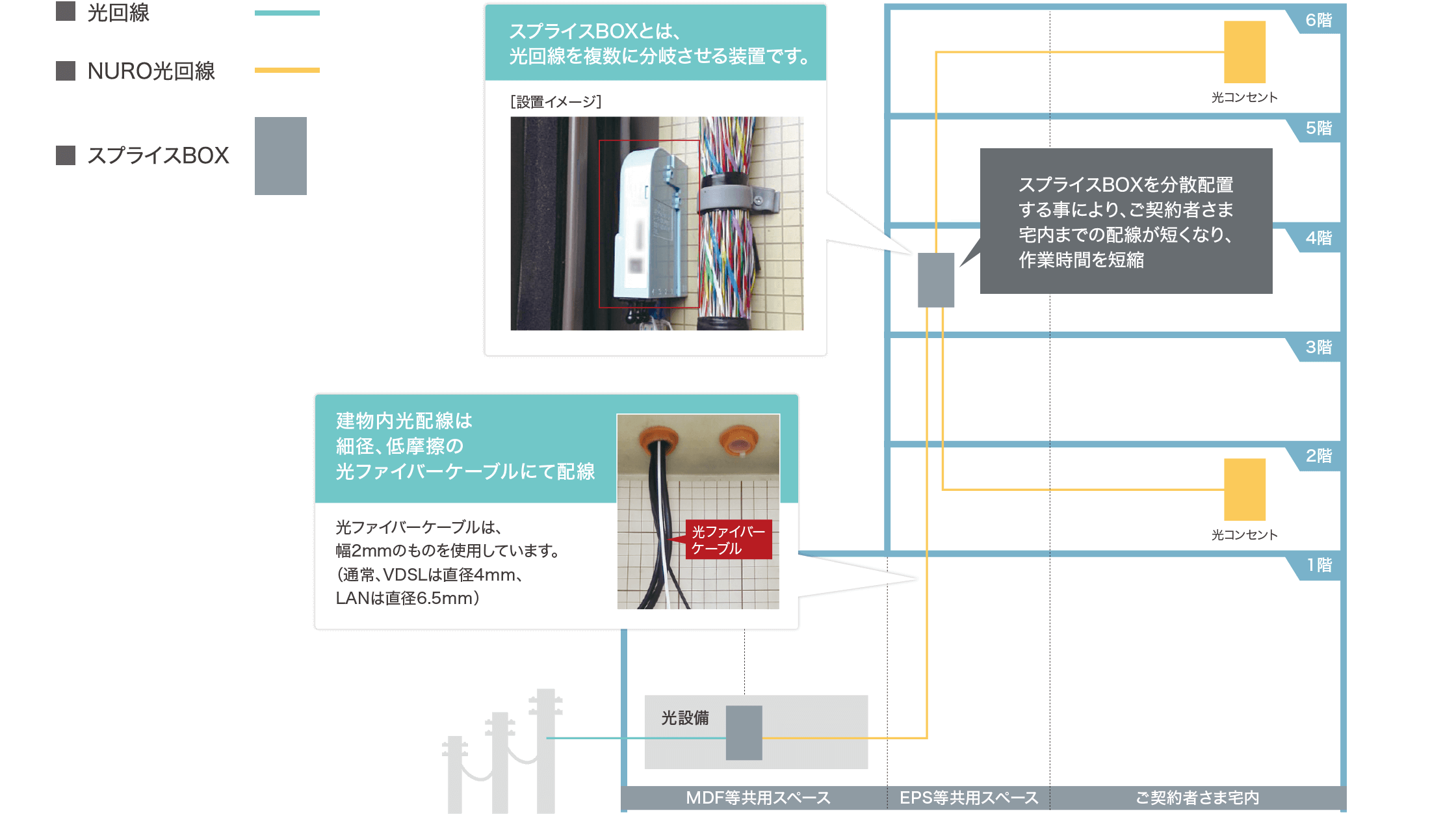 スプライスBOXの設置構成例