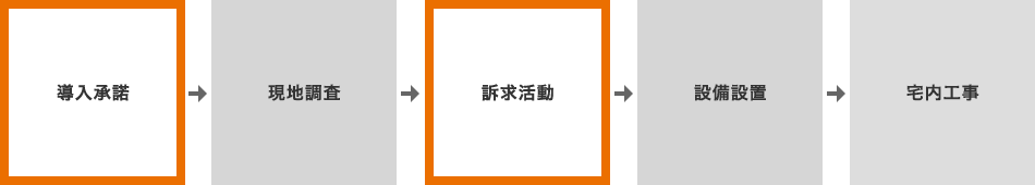 導入承諾→現地調査→訴求活動→設備設置→宅内工事