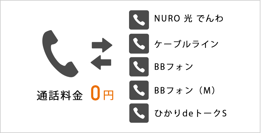 NURO 光 でんわ・ケーブルライン・BBフォン・BBフォン(M)・ひかりdeトークSとの通話料無料