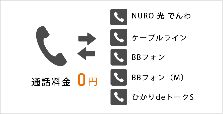 NURO 光 でんわ・ケーブルライン・BBフォン・BBフォン（M）・ひかりdeトークSとの通話料無料