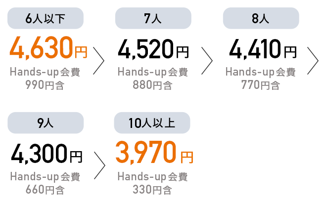6人以下で3,190円(Hands-up会費990円含)、7人以下で3,080円(Hands-up会費880円含)、8人以下で2,970円(Hands-up会費770円含)、9人以下で2,860円(Hands-up会費660円含)、10人以下で2,530円(Hands-up会費330円含)。