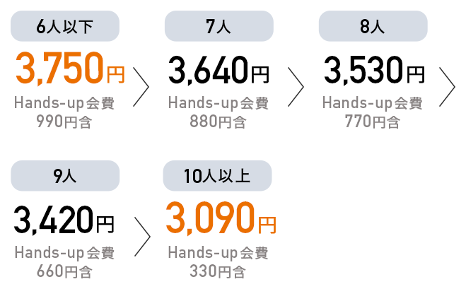 6人以下で2,750円(Hands-up会費990円含)、7人以下で2,640円(Hands-up会費880円含)、8人以下で2,530円(Hands-up会費770円含)、9人以下で2,420円(Hands-up会費660円含)、10人以下で2,090円(Hands-up会費330円含)。