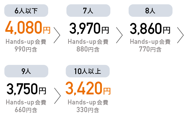 6人以下で3,630円(Hands-up会費990円含)、7人以下で3,520円(Hands-up会費880円含)、8人以下で3,410円(Hands-up会費770円含)、9人以下で3,300円(Hands-up会費660円含)、10人以下で2,970円(Hands-up会費330円含)。