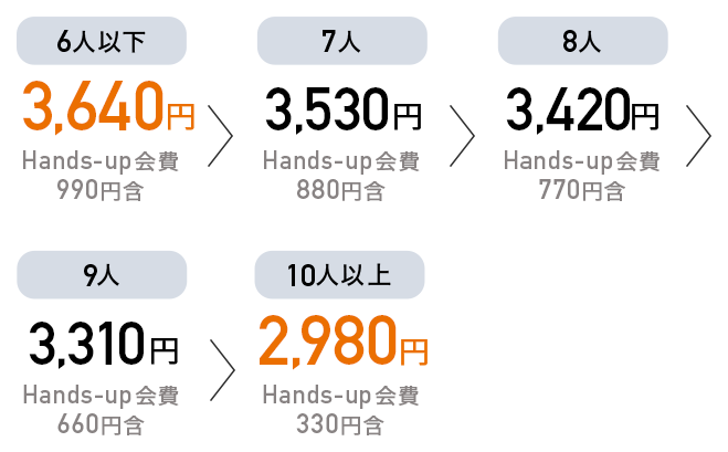 6人以下で3,190円（Hands-up会費990円含）、7人以下で3,080円（Hands-up会費880円含）、8人以下で2,970円（Hands-up会費770円含）、9人以下で2,860円（Hands-up会費660円含）、10人以下で2,530円（Hands-up会費330円含）。