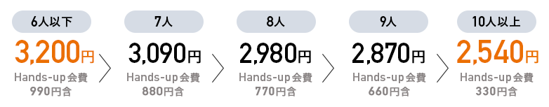 6人以下で2,750円（Hands-up会費990円含）、7人以下で2,640円（Hands-up会費880円含）、8人以下で2,530円（Hands-up会費770円含）、9人以下で2,420円（Hands-up会費660円含）、10人以下で2,090円（Hands-up会費330円含）。