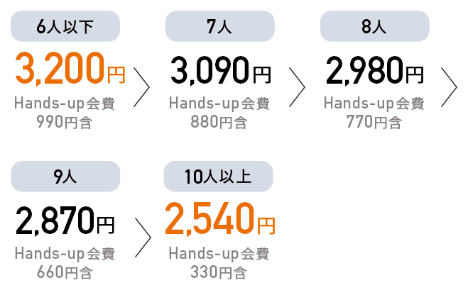 6人以下で3,200円(Hands-up会費990円含)、7人以下で3,090円(Hands-up会費880円含)、8人以下で2,980円(Hands-up会費770円含)、9人以下で2,870円(Hands-up会費660円含)、10人以下で2,540円(Hands-up会費330円含)。