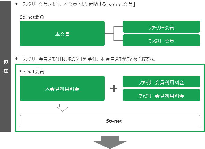 ファミリー会員さまは、本会員さまに付随する「So-net会員」