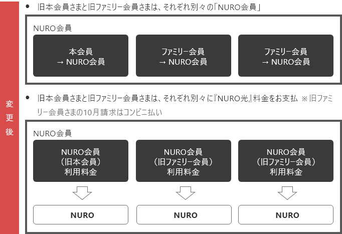 旧本会員さまと旧ファミリー会員さまは、それぞれ別々の「NURO会員」