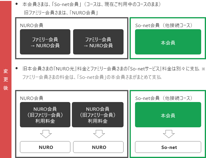 9/1～変更予定日に開通する場合